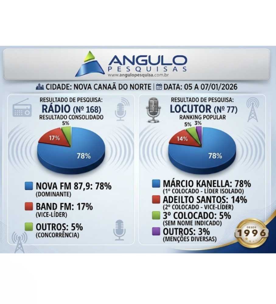 Pesquisa Ângulo revela soberania da Radio Nova FM 87,9 em Nova Canaã do Norte